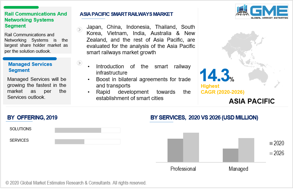 asia pacific smart railways market